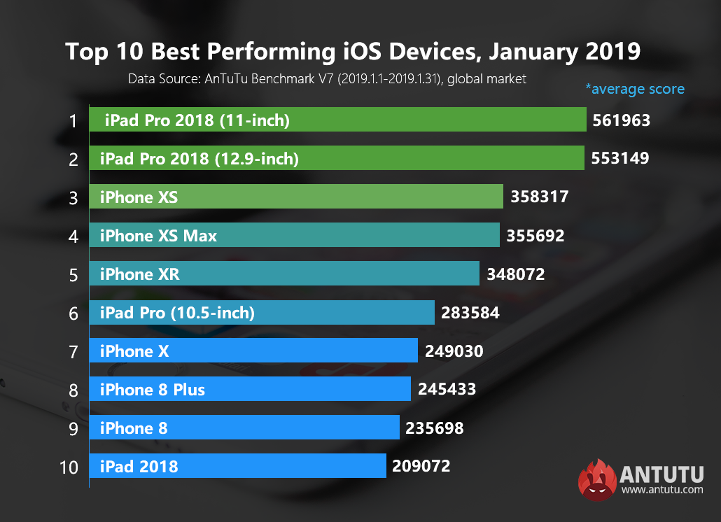 Global Top 10 Best Performing iOS Devices, January 2019