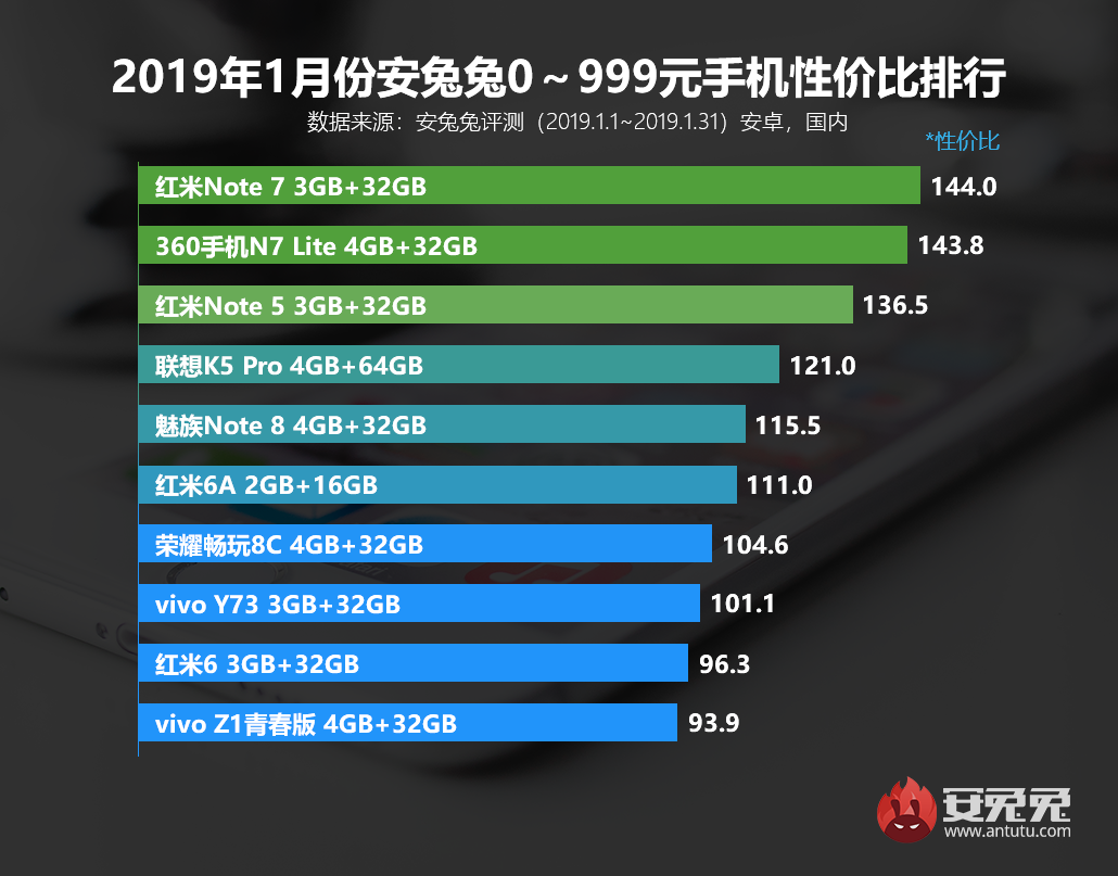 安兔兔发布：2019年1月手机性价比排行榜