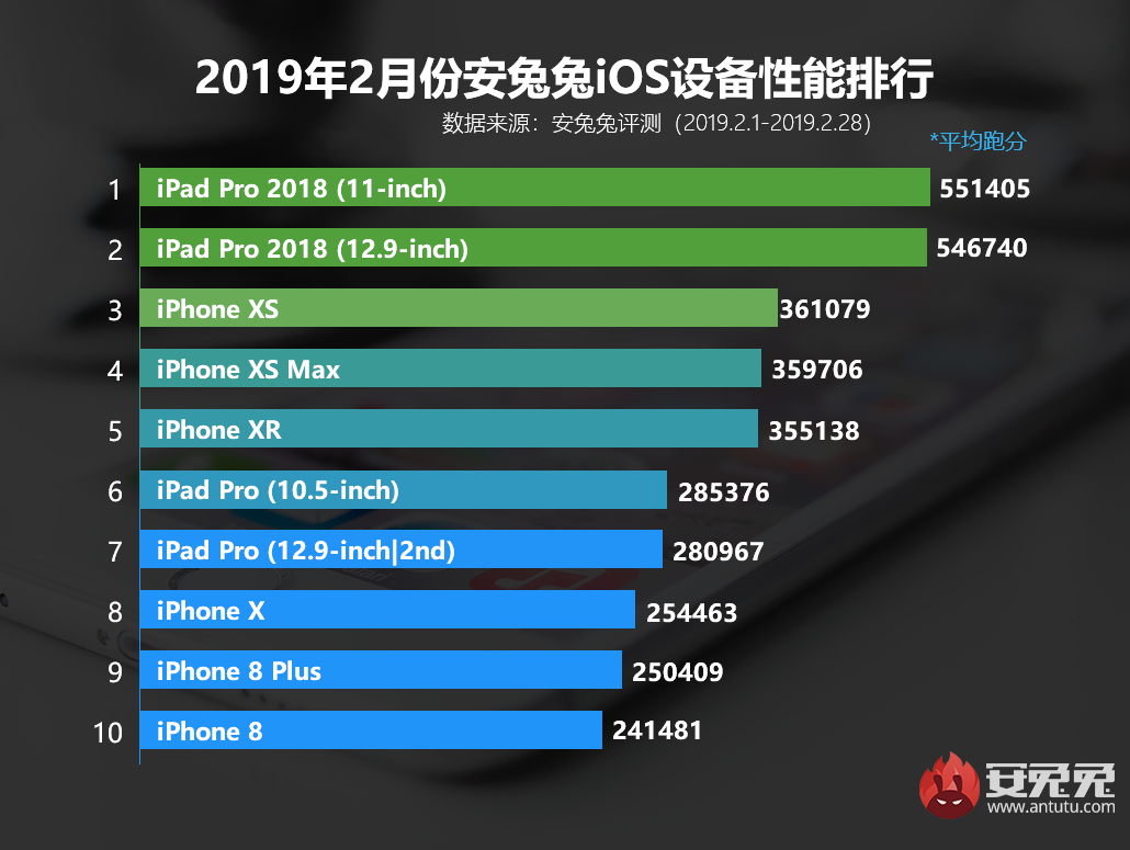 安兔兔发布：2019年2月国内iOS设备性能榜