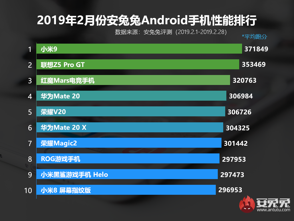 安兔兔发布：2019年2月Android手机性能榜