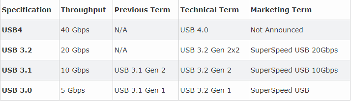 USB 4标准官宣：40Gbps 比雷电3更强