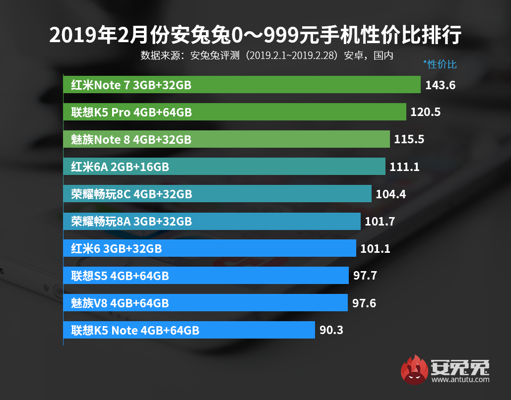 安兔兔发布：2019年2月手机性价比排行榜