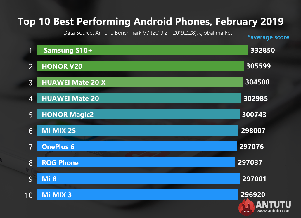 Global Top 10 Best Performing Android Phones, February 2019