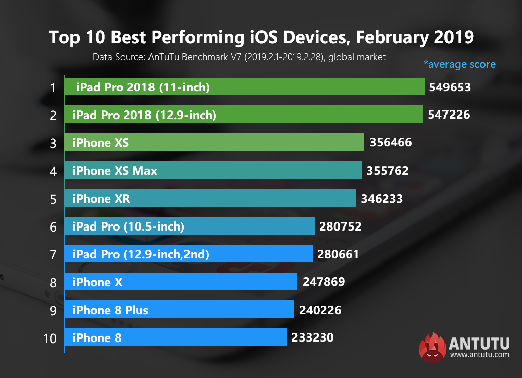 Global Top 10 Best Performing iOS Devices, February 2019