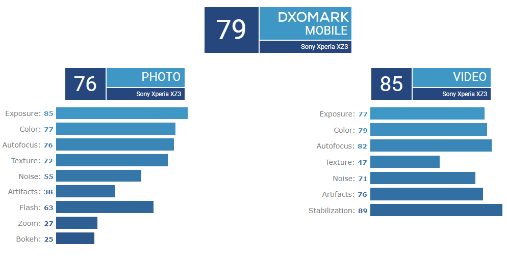索尼XZ3 DxOMark评分出炉：综合79分