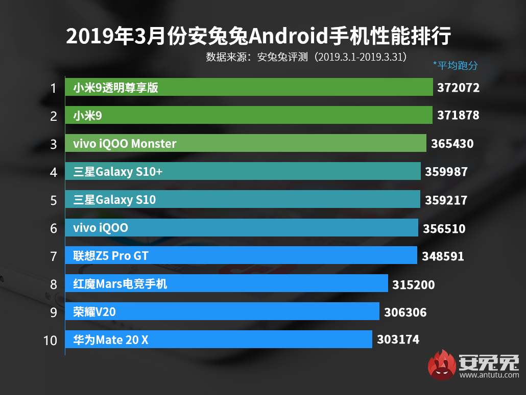 安兔兔发布：2019年3月Android手机性能榜