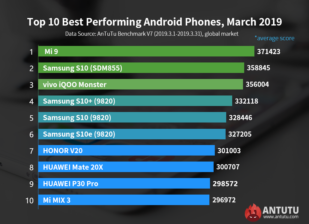 Global Top 10 Best Performing Android Phones, March 2019