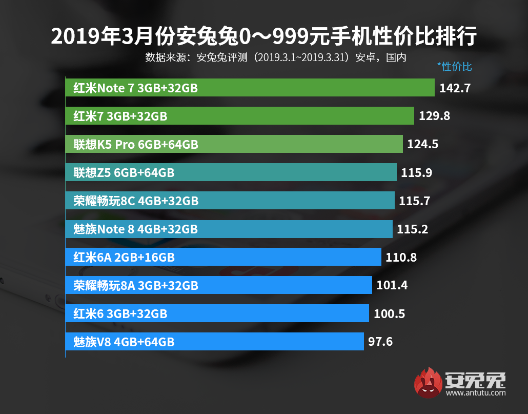 安兔兔发布：2019年3月手机性价比排行榜
