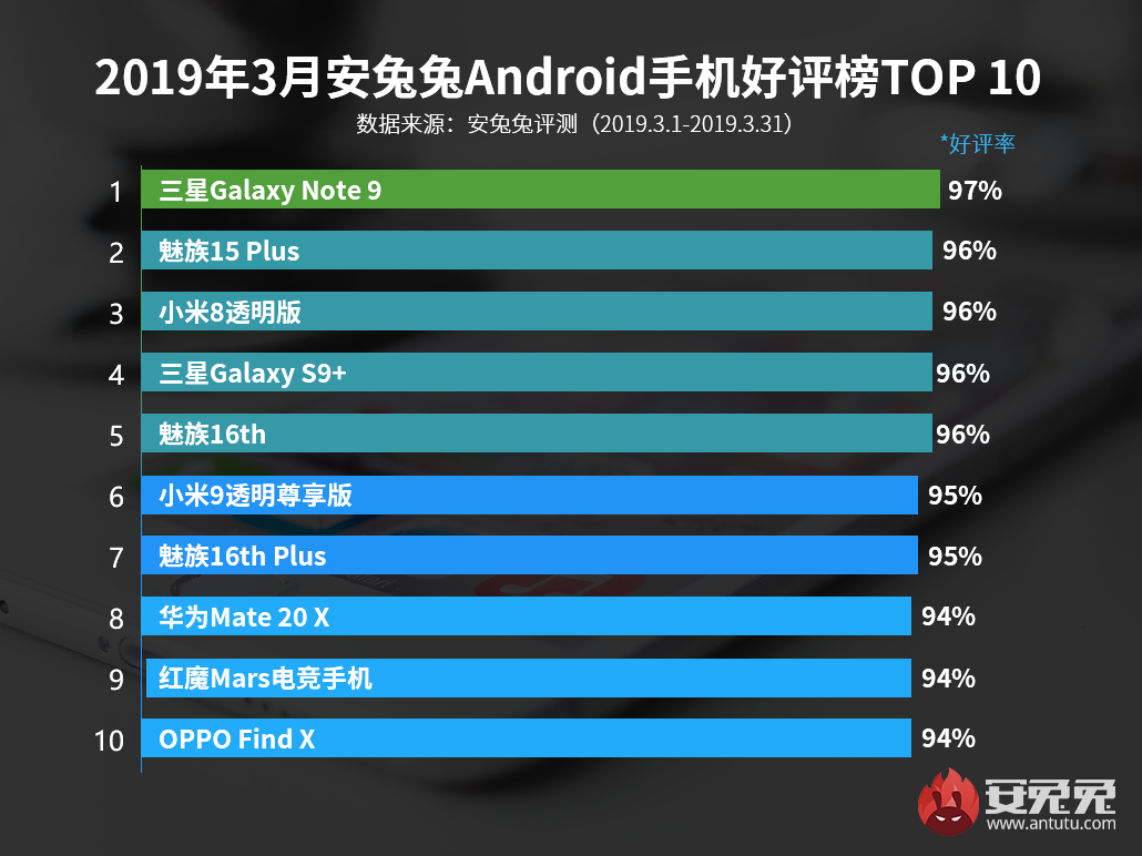 安兔兔发布：2019年3月国内Android手机好评榜