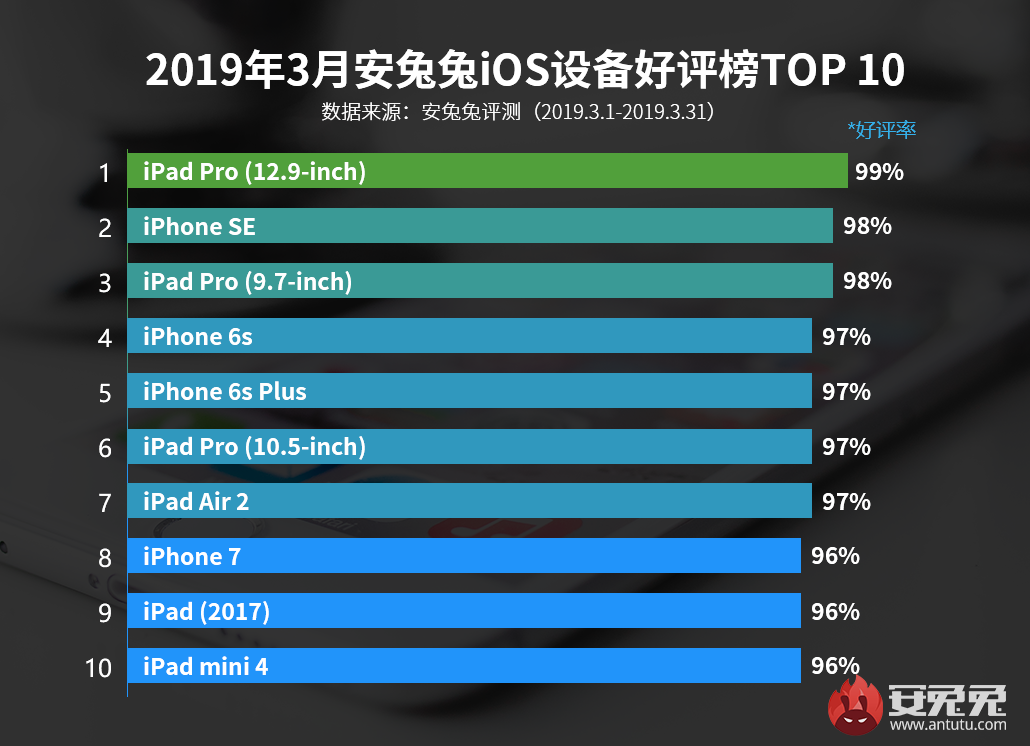 安兔兔发布：2019年3月国内iOS设备好评榜