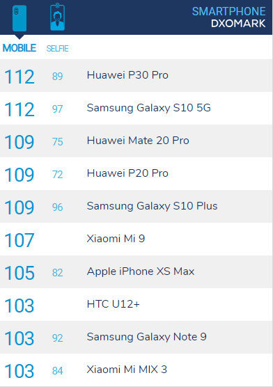 Galaxy S10 5G版DxO评分公布：战平P30 Pro