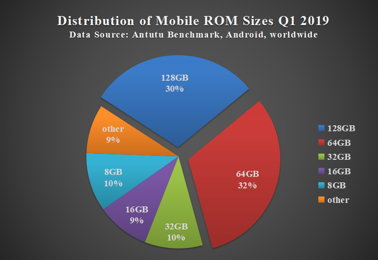 Aututu Global Phone Users’ Preference Report for Q1 2019