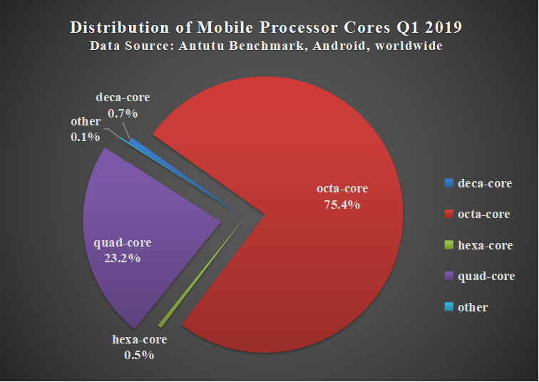 Aututu Global Phone Users’ Preference Report for Q1 2019