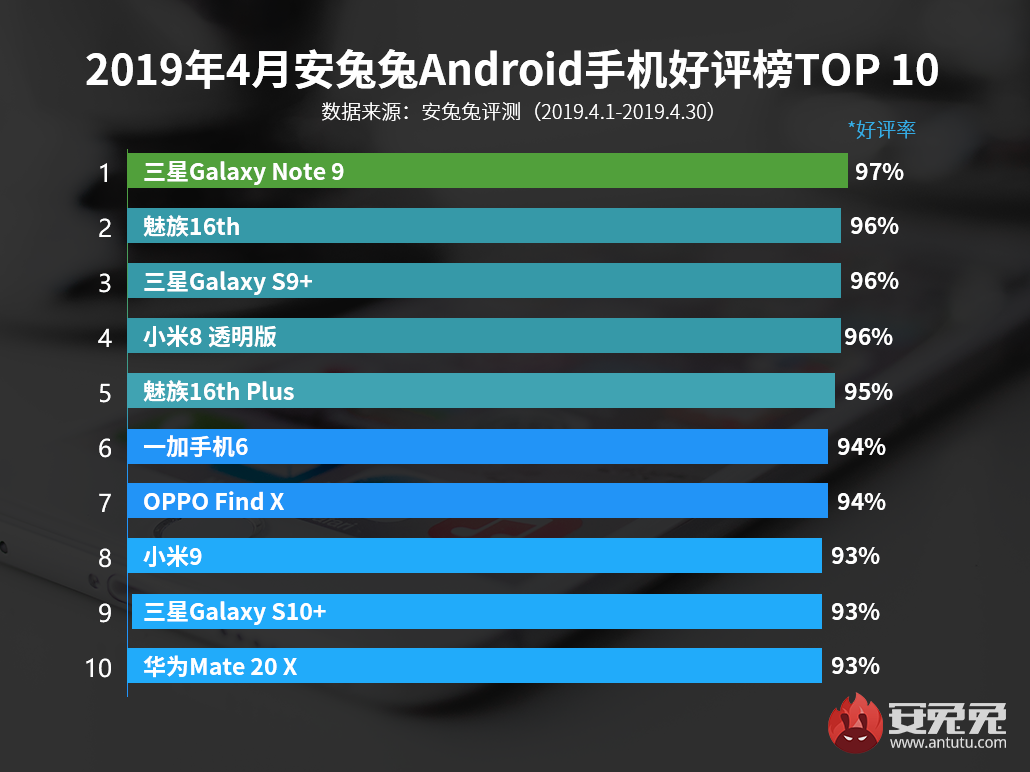 安兔兔发布：2019年4月国内Android手机好评榜