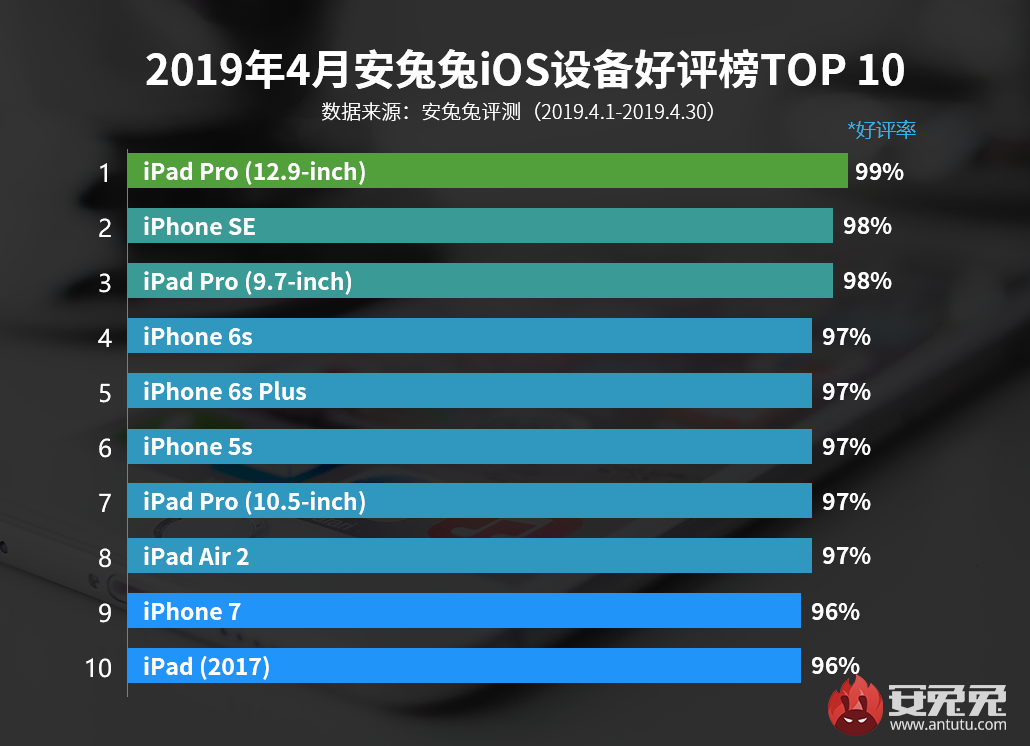 安兔兔发布：2019年4月国内iOS设备好评榜