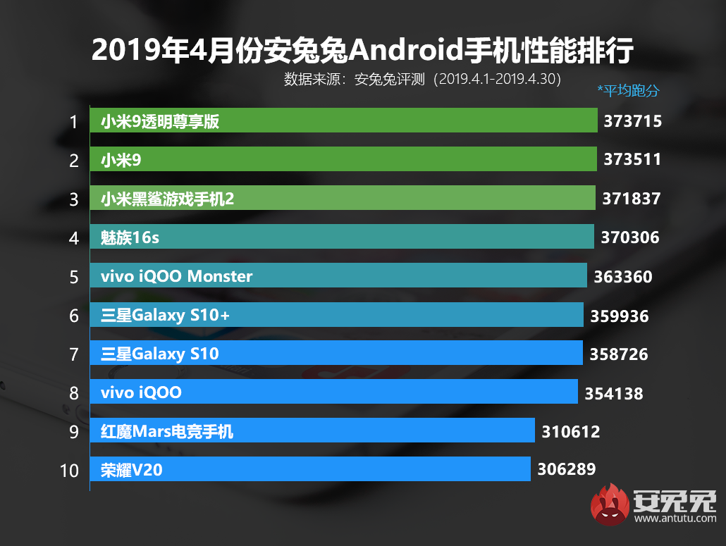 安兔兔发布：2019年4月Android手机性能榜