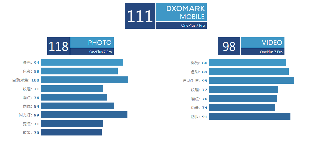 一加7 Pro相机有多强？DxO评分出炉：与第一仅1分之差