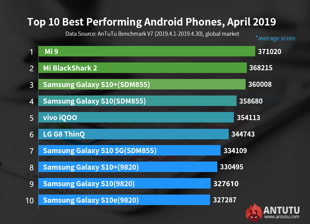 Antutu Global Top 10 Best Performing Android Phones, April 2019.