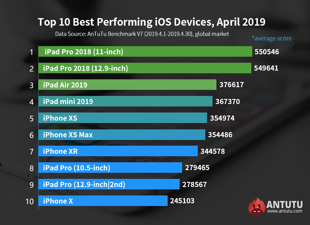 Antutu Global Top 10 Best Performing iOS Devices, April 2019