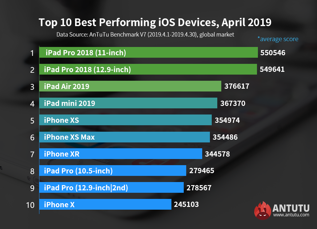 iphone 14 pro max usa chip