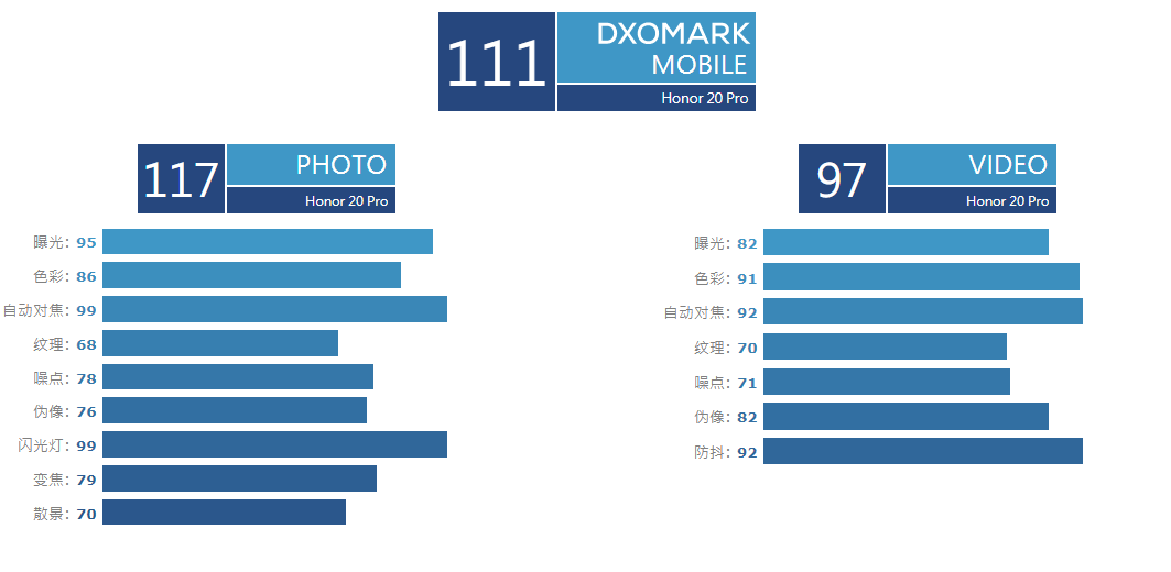 荣耀年度最强拍照手机DxO评分出炉：111分 排名第三