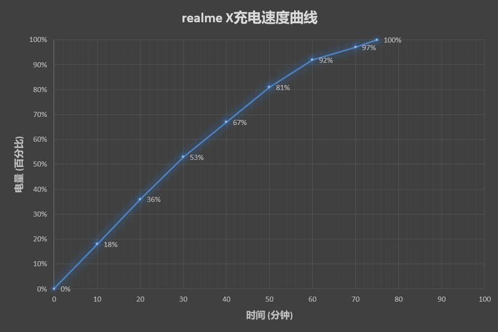 1499元起！realme X手机评测：同价位的越级体验