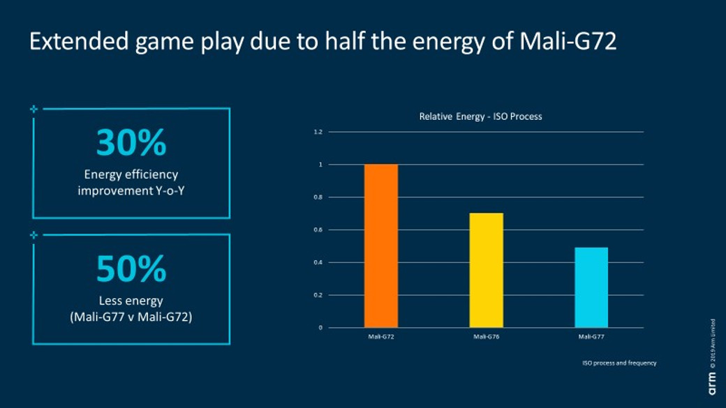 ARM Mali-G77架构发布：能耗比大增