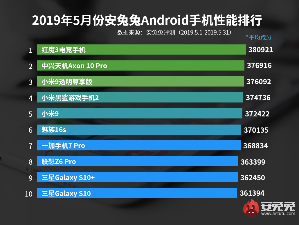 安兔兔发布：2019年5月国内Andriod手机性能榜