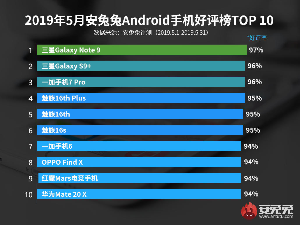 安兔兔发布：2019年5月国内Android手机好评榜