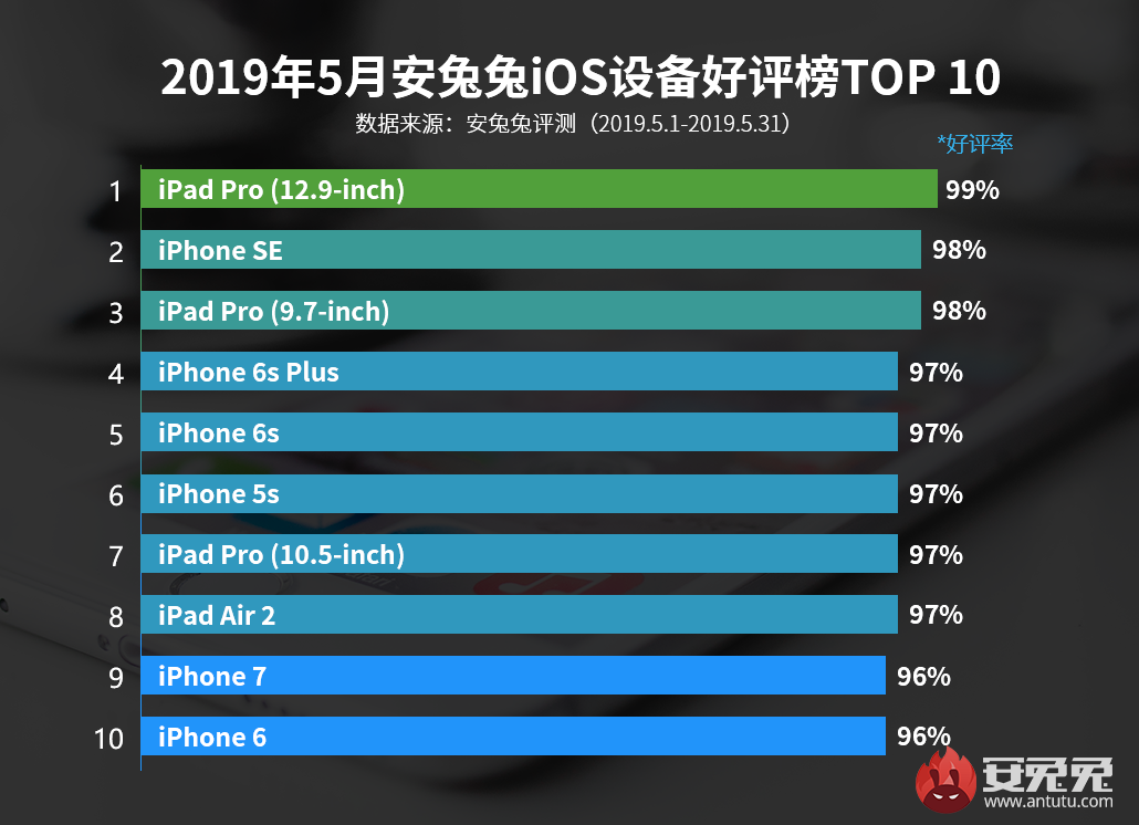 安兔兔发布：2019年5月国内iOS设备好评榜
