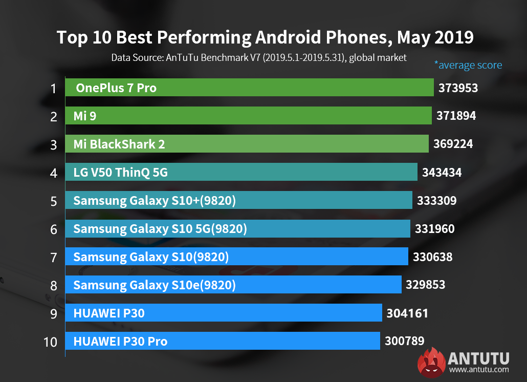 Global Top 10 Best Performing Android Phones, May 2019