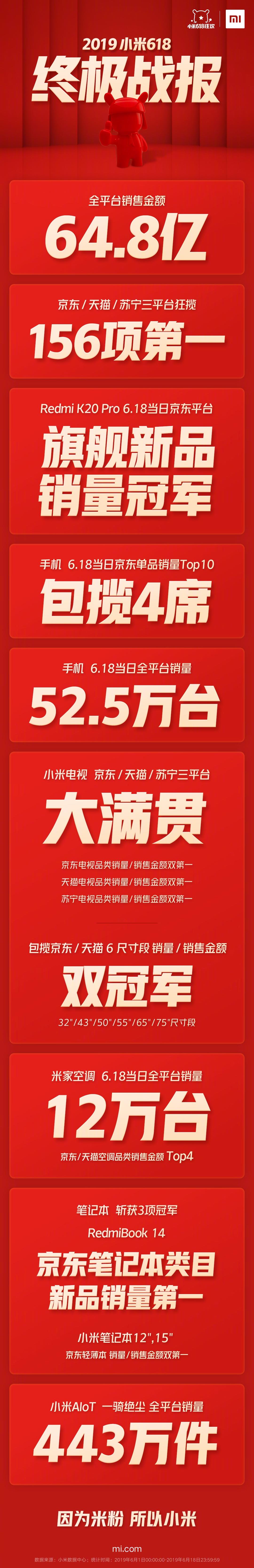 小米618战报公布：一天卖52.5万台手机 狂揽156项第一