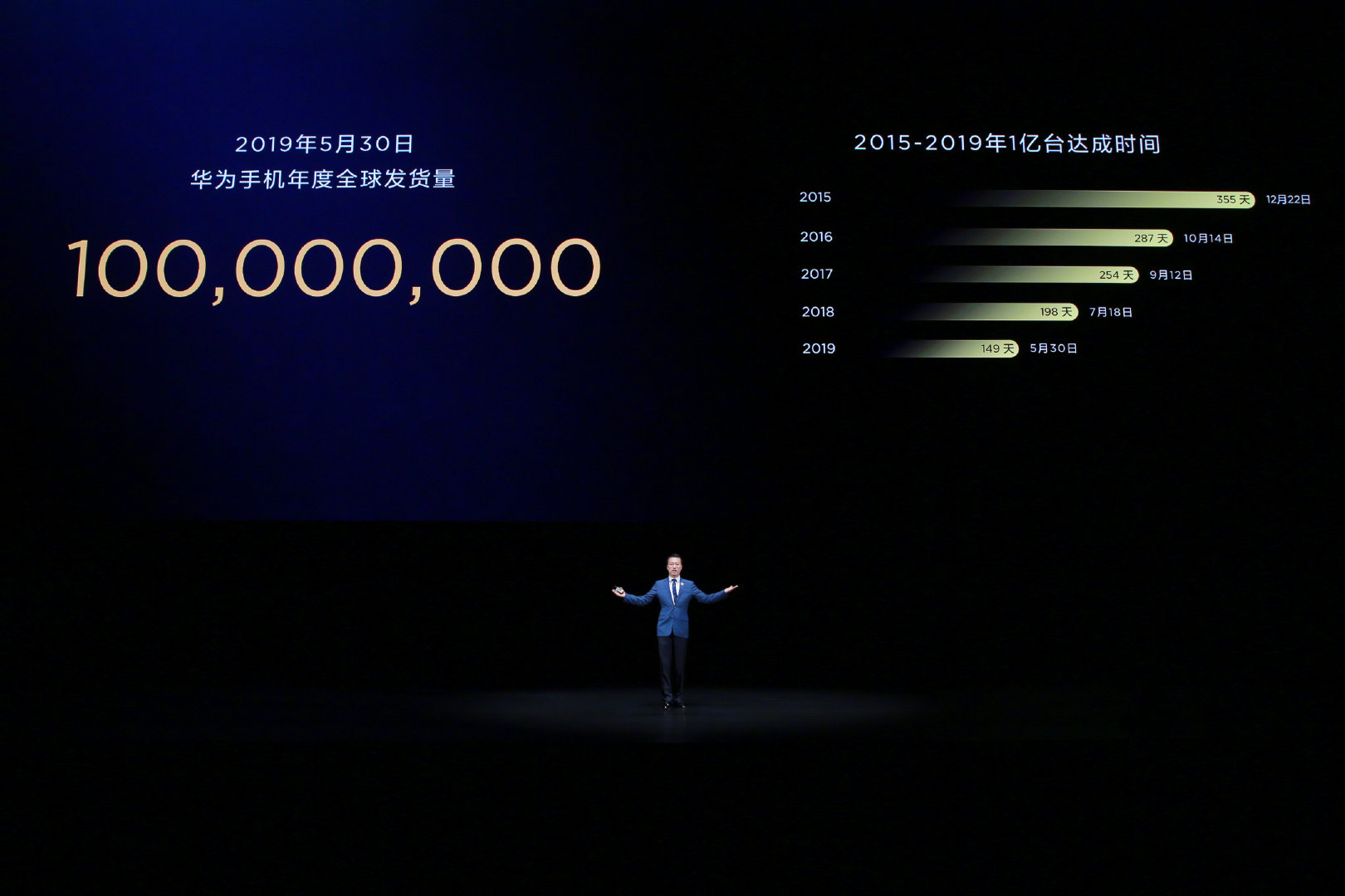 华为手机2019年销量公布：149天突破一亿台