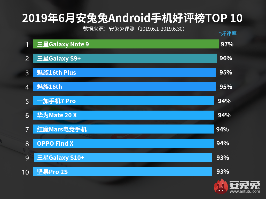安兔兔发布：2019年6月国内Android手机好评榜