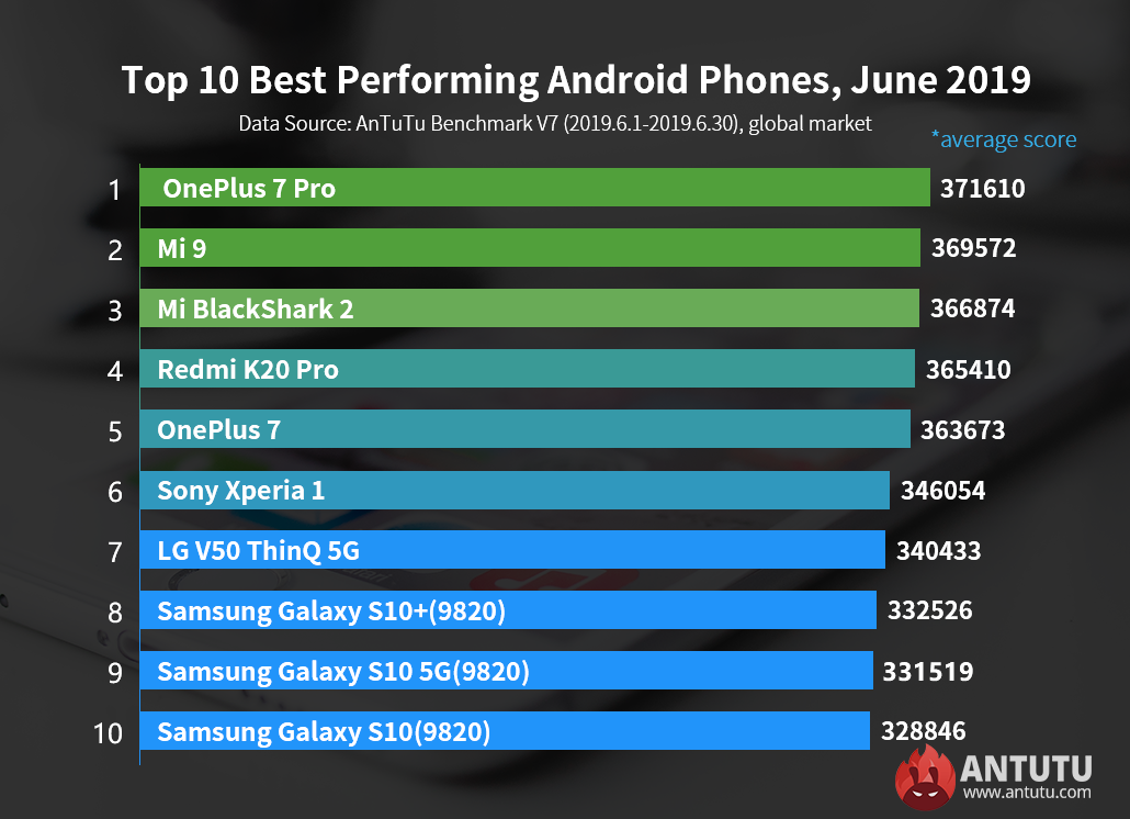 Antutu Global Top 10 Best Performing Android Phones, June 2019.