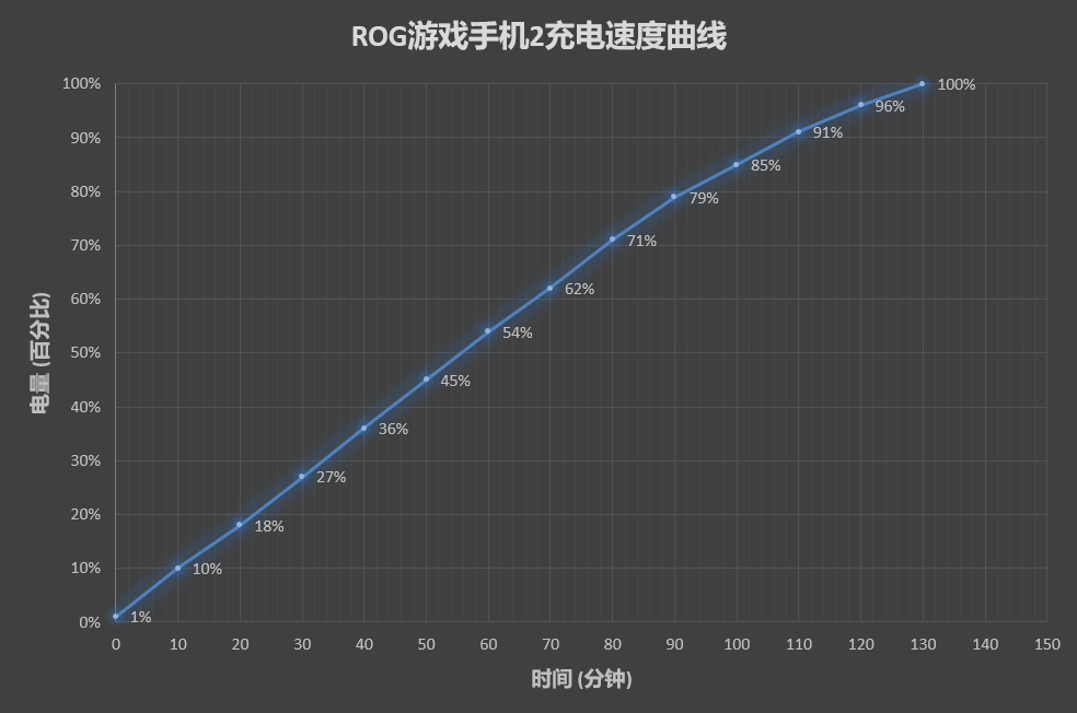 ROG游戏手机2评测：骁龙855 Plus+120Hz屏