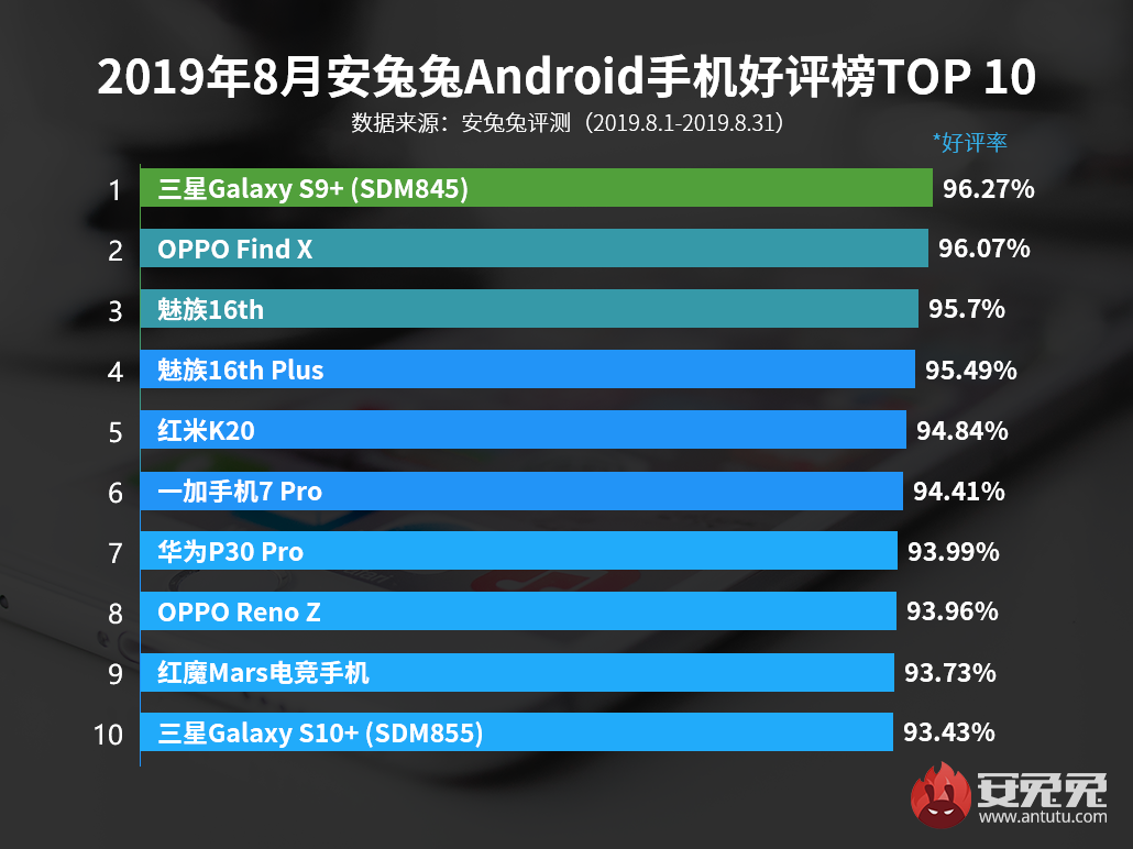 安兔兔发布：2019年8月国内Android手机好评榜