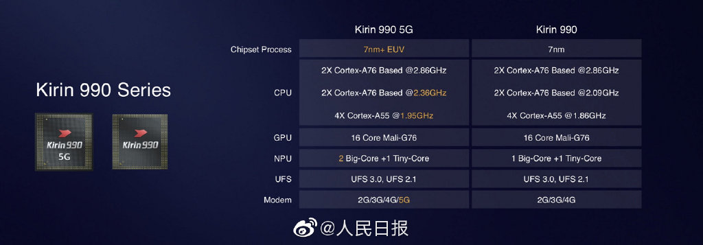 华为麒麟990发布：首款7nm EUV 5G SoC