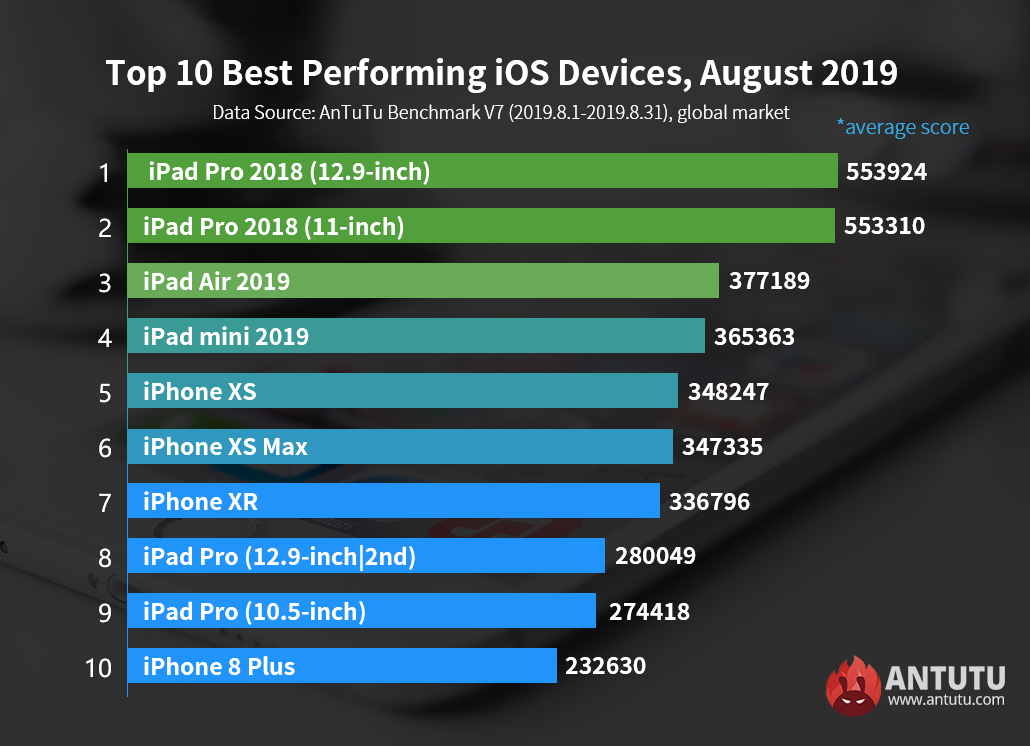 Global Top 10 Best Performing iOS Devices, August 2019