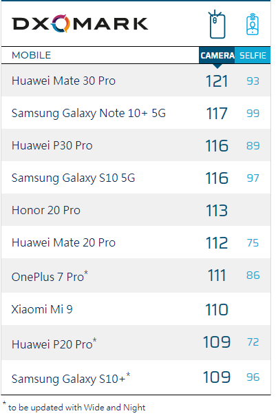 超越三星！DxO公布华为Mate 30 Pro评分：全球第一