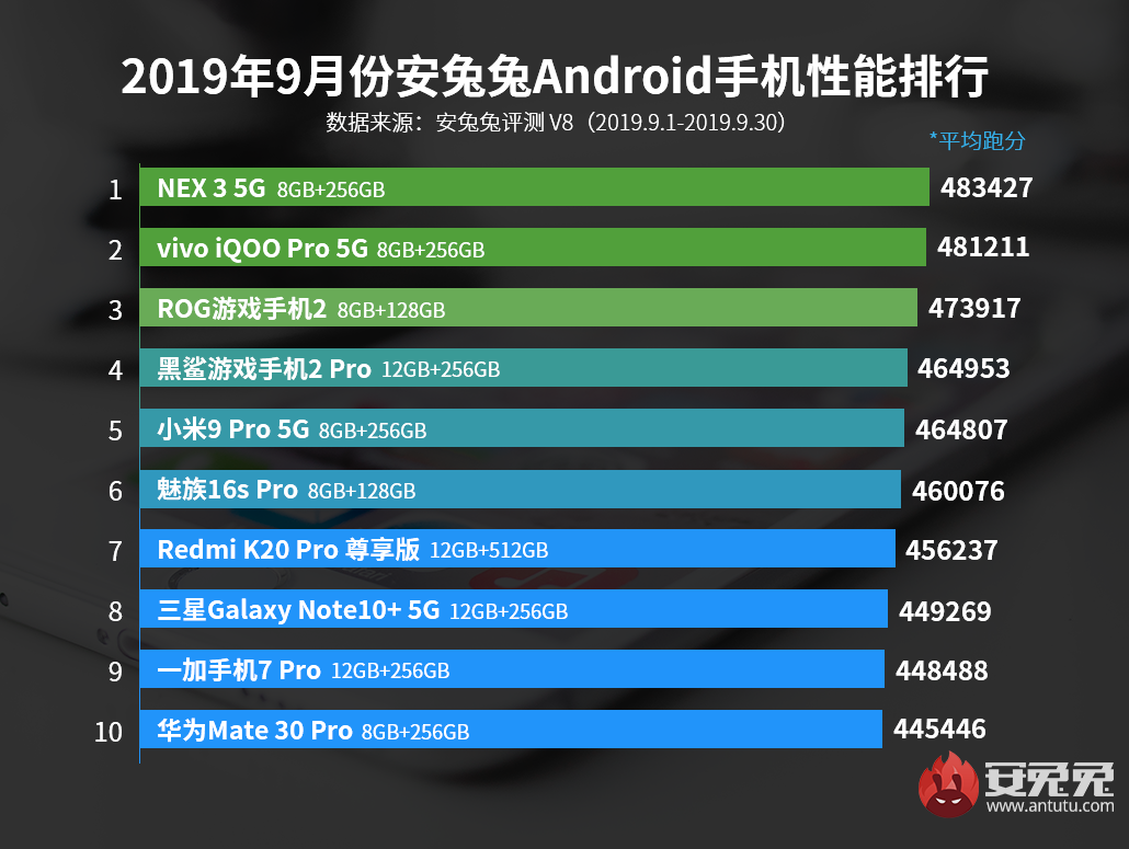 安兔兔发布：2019年9月Android手机性能榜