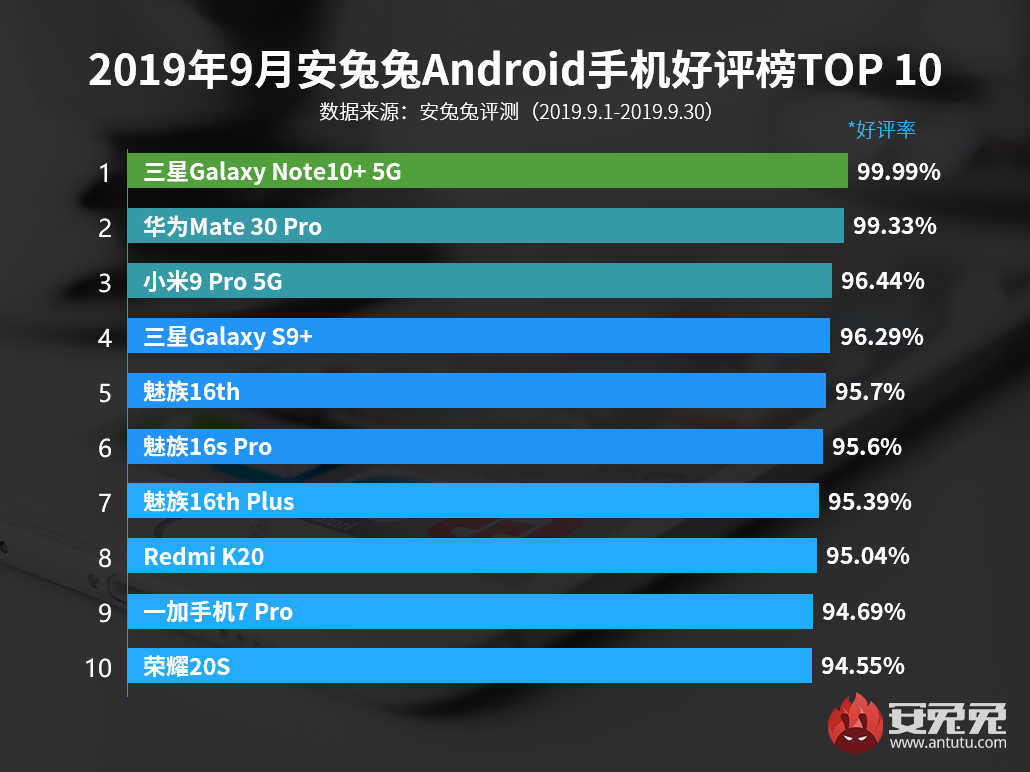 安兔兔发布：2019年9月国内Android手机好评榜