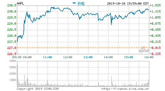 新iPhone销量超预期 苹果股价创历史新高
