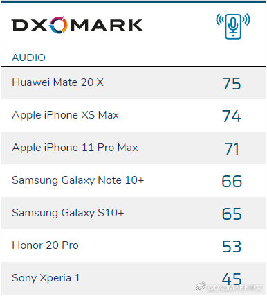 DXOMARK推出手机音频评分排行：华为还是第一
