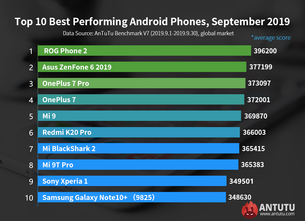 Global Top 10 Best Performing Android Phones, September 2019