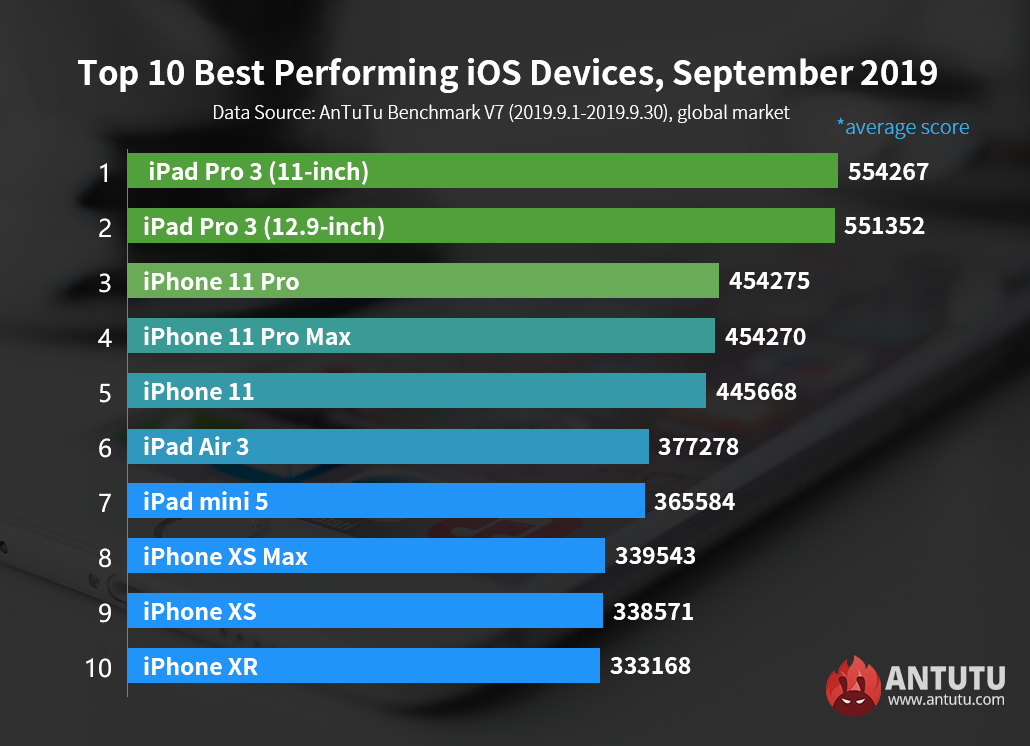 Global Top 10 Best Performing Ios Devices September 19