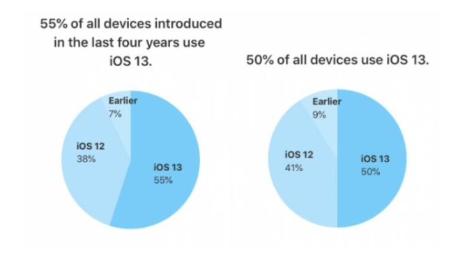 苹果首次公布iOS 13安装率：超一半设备已更新