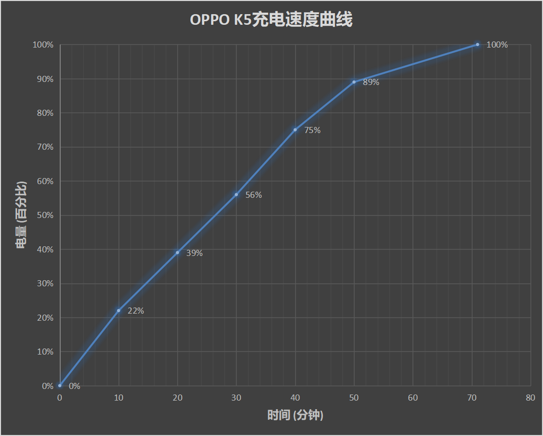 OPPO K5评测：游戏/拍照/闪充/样样俱全的硬核千元机
