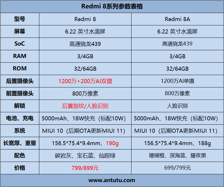 699元起 Redmi 8系列评测：快充、长续航都有了