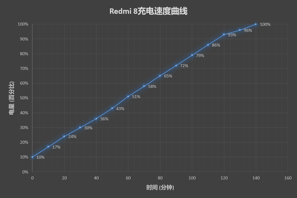 699元起 Redmi 8系列评测：快充、长续航都有了